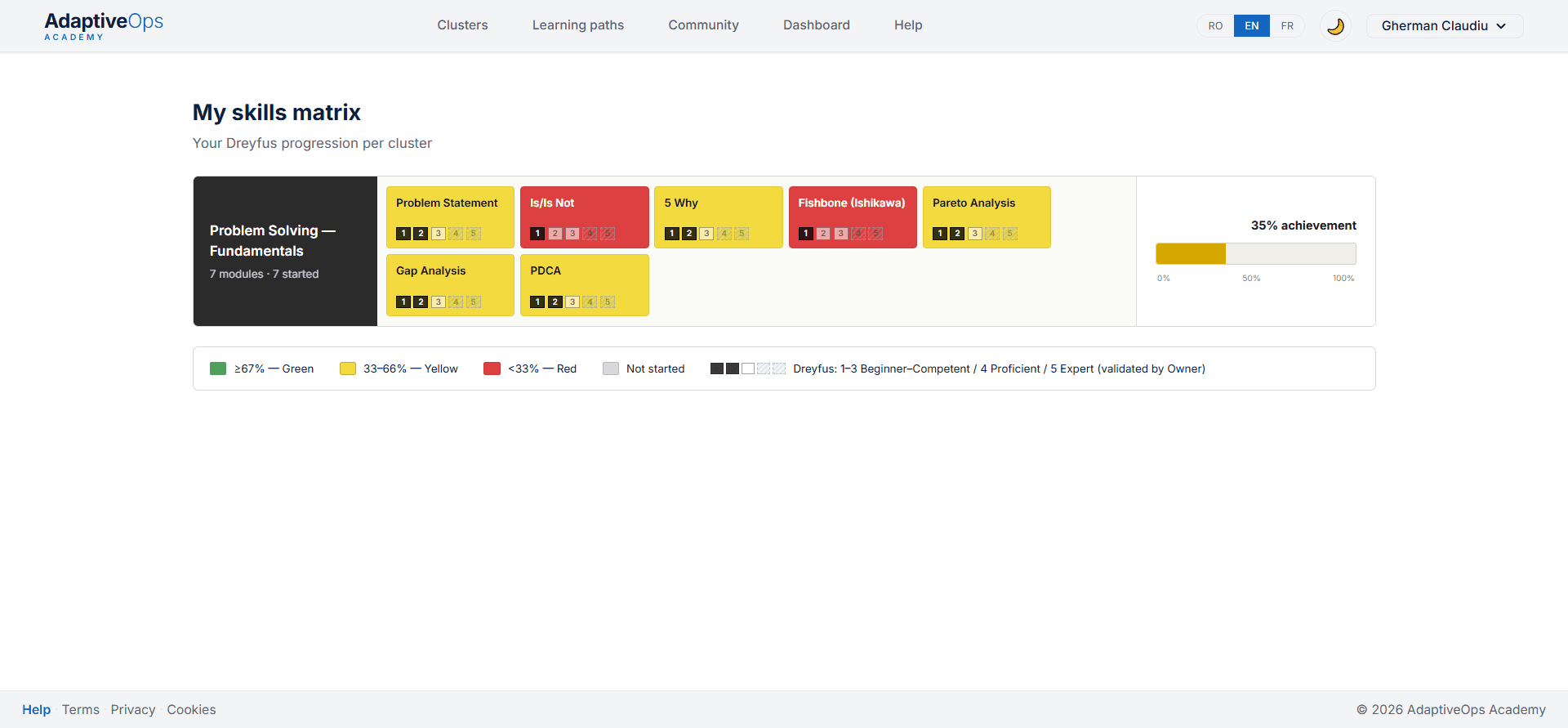 AdaptiveOps Academy skill matrix showing Dreyfus progress per method across the Problem Solving Fundamentals cluster