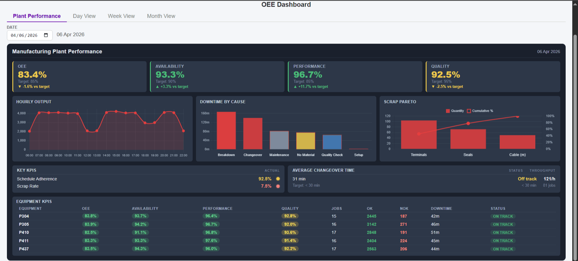 ECO Platform — OMS Dashboard with real-time OEE tracking, hourly output, downtime by cause and scrap Pareto
